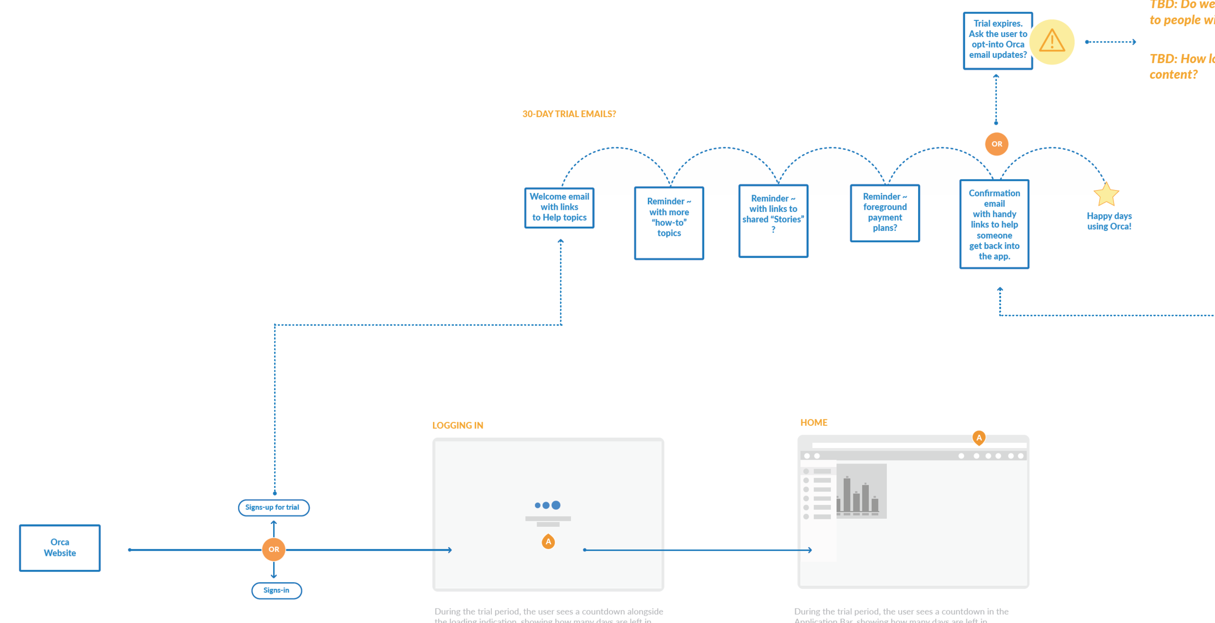 User flow for trial-period notifications