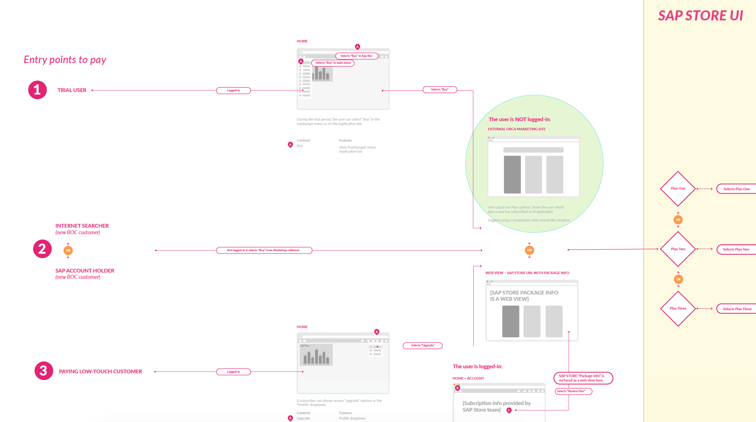 User Flow for Purchasing