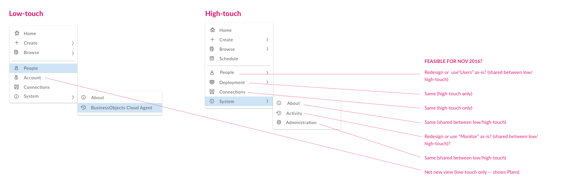 The final IA for "low-touch"