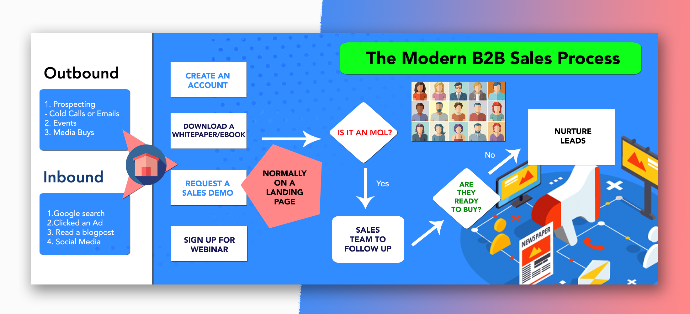 A Inbound and Outbound Model for an aligned sales and marketing team , ABM for nurturing  Why this works: 1. It’s your engine for your business - automated with humans  Within this model, I have been a full-stack sales person (taking on the roles of…