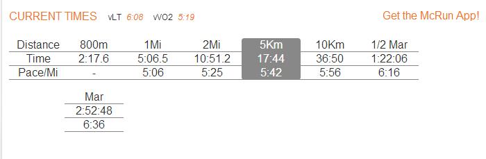 If only my best 5K really were an accurate predictor for these other race distances! (Plug in your own results at www.mcmillanrunning.com. The closer in distance your goal race and your predictor race, the more accurate it tends to be.)