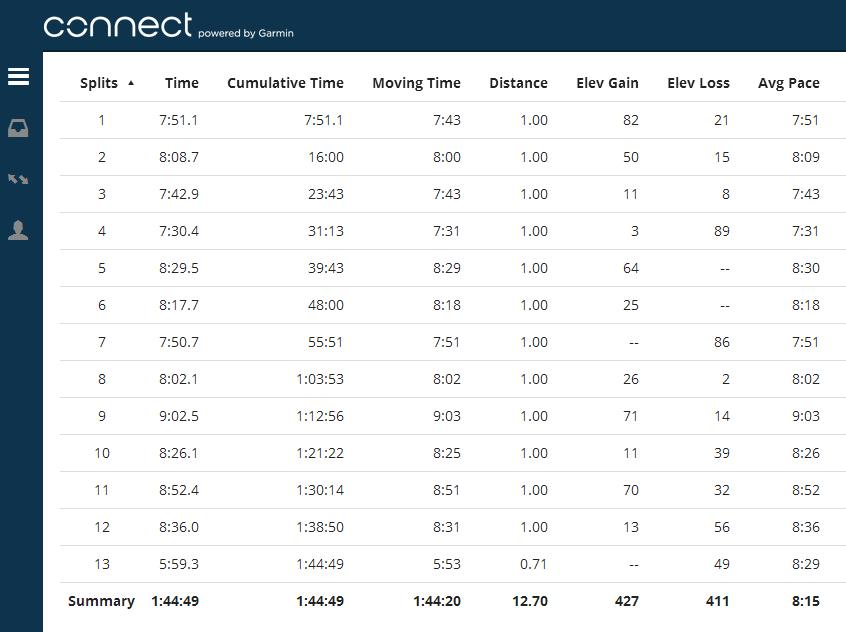 Disastrous runs do not always look disastrous in the empirical data they present, and disastrous-looking runs aren't always disastrous, either. In the middle of mile 9, I knew something was wrong with this run. The next morning, I knew I probably should have cut it short.