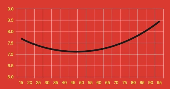 Over time, life satisfaction changes.