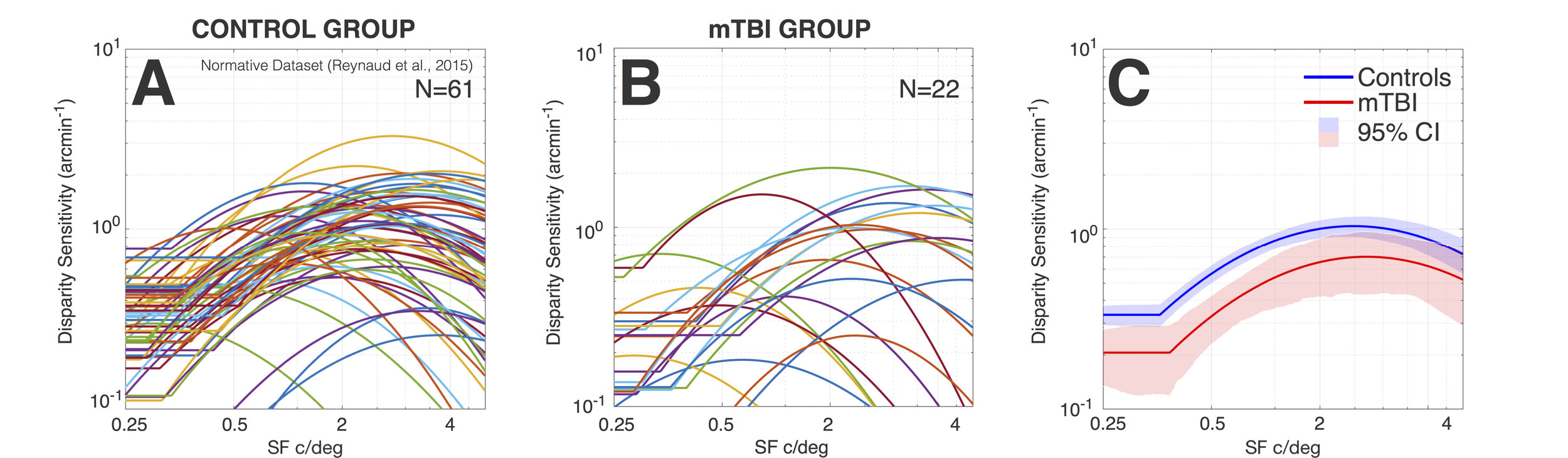 ( A ) Individual qDSFs for the normative dataset (N = 61, Reynaud et al., Vision Res. 2015). ( B ) Individual qDSFs for the mTBI group (N = 22). ( C ) Average qDSFs expressed as the nonparamertic pseudomedian for the normative dataset in blue and the mTBI group in red. The shaded areas represent nonparametric 95% confidence intervals. * p < 0.05 Mann-Whitney U test. Figure 2 from Schmidtmann et al., IOVS , 2017
