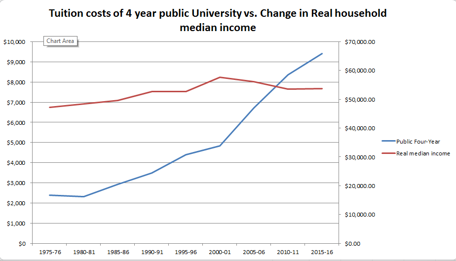 Tuition v Income.png