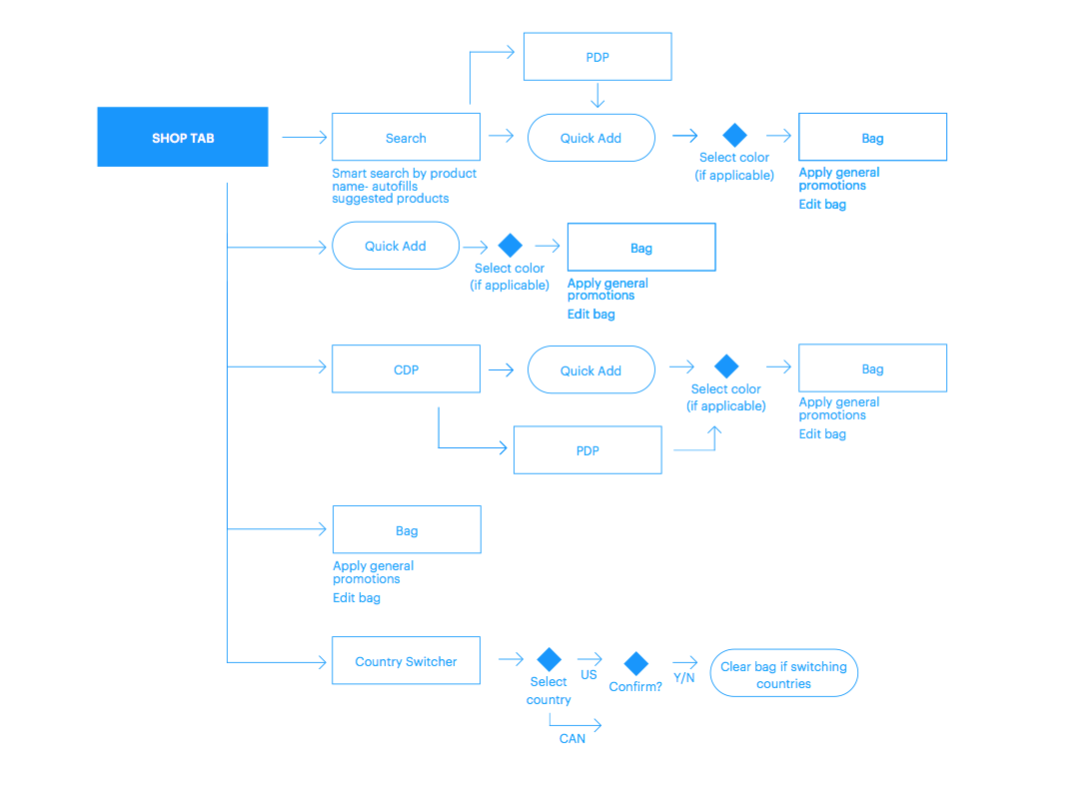 User flow shared with developers and stakeholders to align on a structure for the shopping tap.