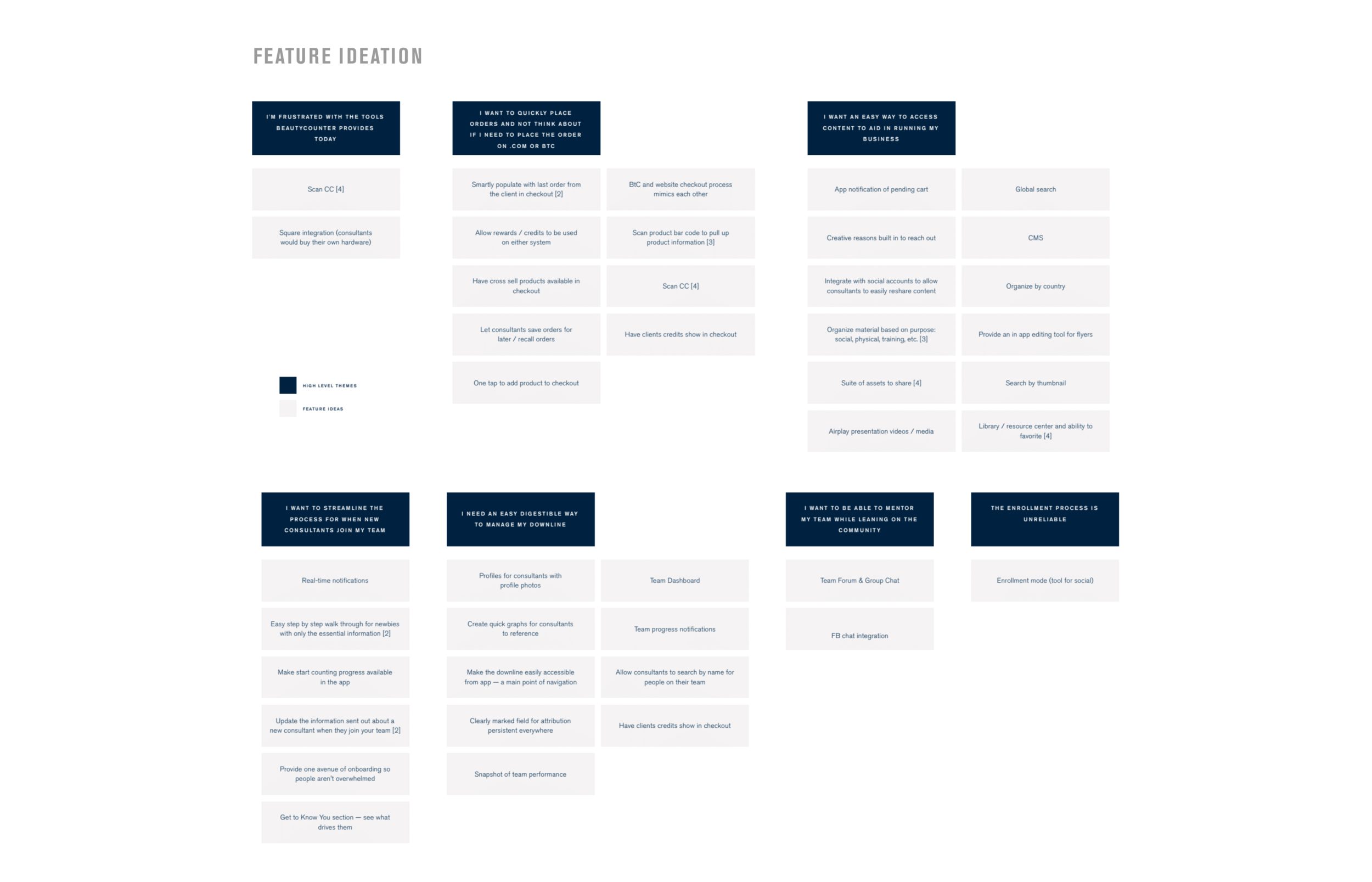 Output of affinity mapping and collaborative ideation sessions to surface themes and key paint points.