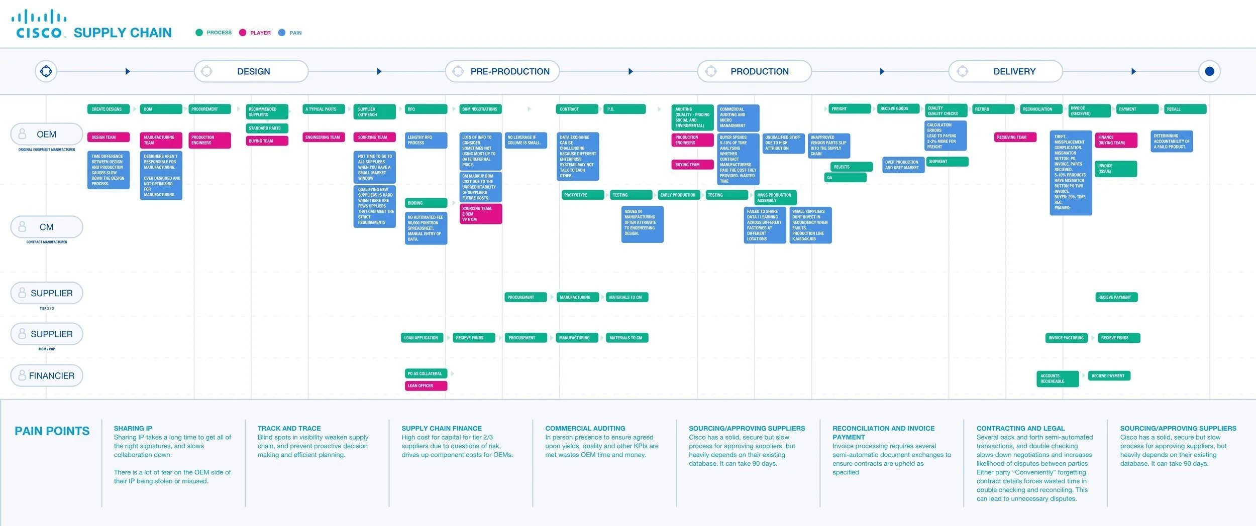 Supply Chain Pain Points (Copy)