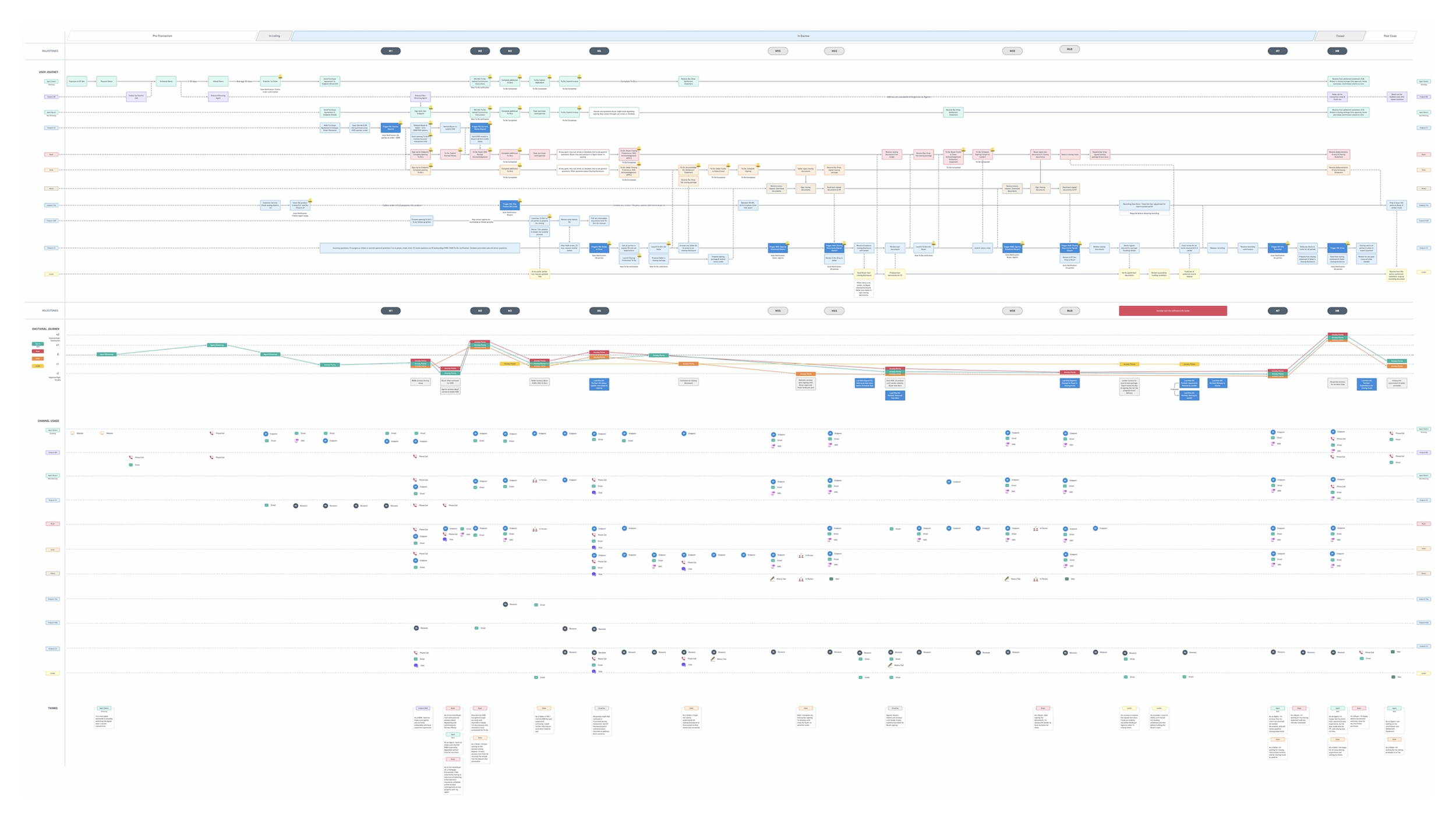 Customer Pain Point Mapping (Copy)