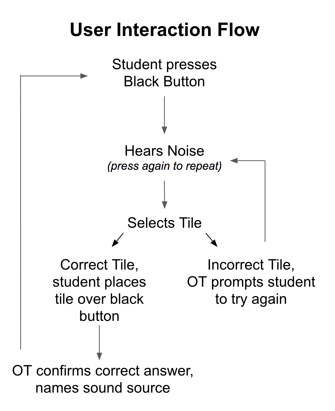 User Interaction Flow. Student presses black button -> hears noise -> selects a tile with corresponding image - > if correct, student places tile over black button -> if incorrect, occupational therapist prompts student to try again.