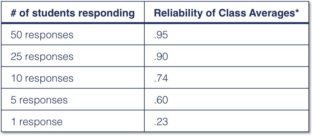 0
0
1
29
168
Rice University
1
1
196
14.0
Normal
0
false
false
false
EN-US
JA
X-NONE
/* Style Definitions */
table.MsoNormalTable
{mso-style-name:"Table Normal";
mso-tstyle-rowband-size:0;
mso-tstyle-colband-size:0;
mso-style-noshow:yes;
mso-style-priority:99;
mso-style-parent:"";
mso-padding-alt:0in 5.4pt 0in 5.4pt;
mso-para-margin:0in;
mso-para-margin-bottom:.0001pt;
mso-pagination:widow-orphan;
font-size:12.0pt;
font-family:Cambria;
mso-ascii-font-family:Cambria;
mso-ascii-theme-font:minor-latin;
mso-hansi-font-family:Cambria;
mso-hansi-theme-font:minor-latin;}
Marsh, Herbert W. “ Students’ Evaluations of University Teaching: Dimensionality, Reliability, Validity, Potential Biases, and Utility .” Journal of Educational Psychology 76, no. 5 (1984): 707–54. 