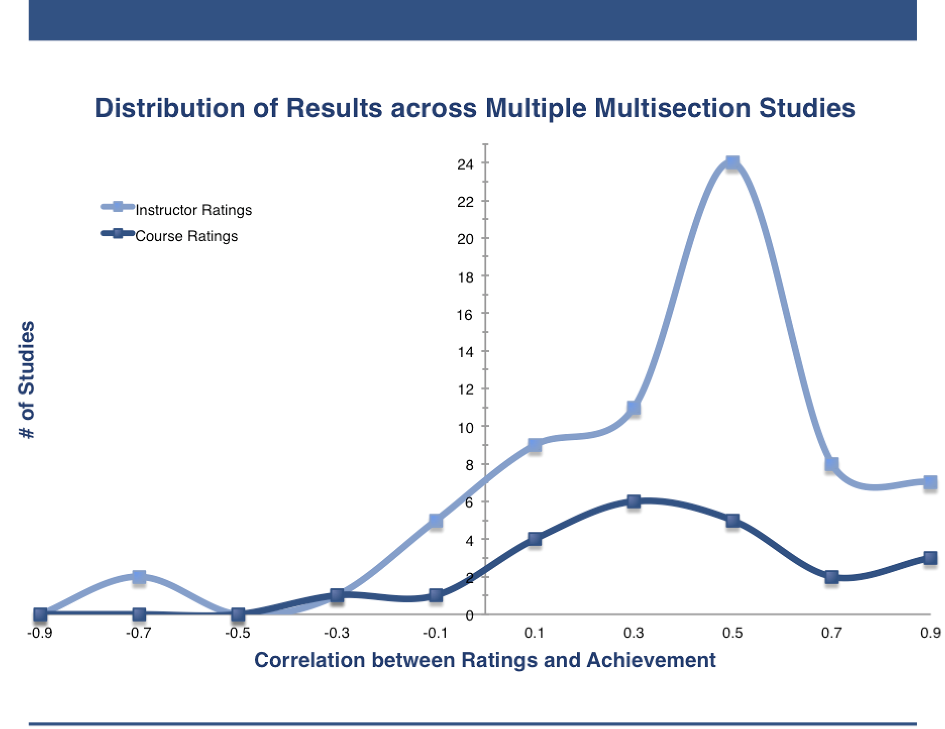 Cohen, Peter A. “ Student Ratings of Instruction and Student Achievement: A Meta-Analysis of Multisection Validity Studies .” Review of Educational Research 51, no. 3 (October 1, 1981): 281–309.
