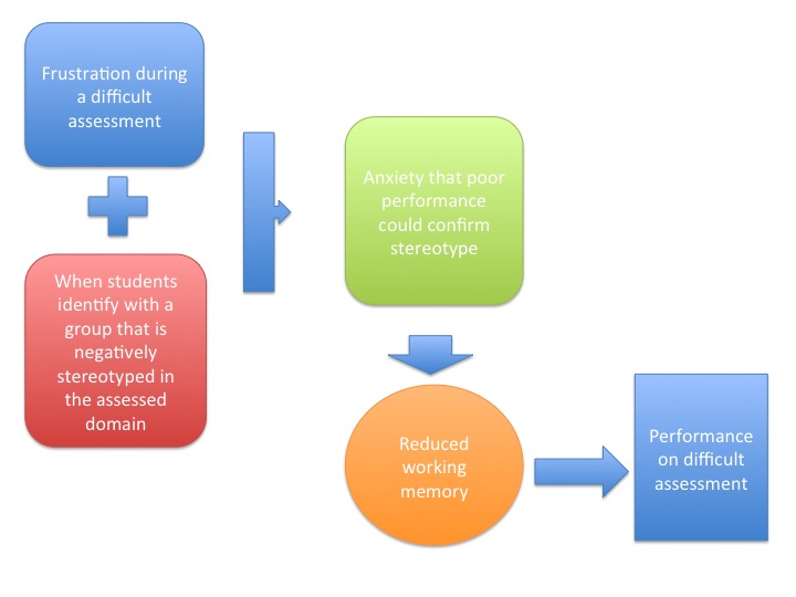 Stereotype Threat Mechanism Adapted from POD 2015 Pre-conference Workshop "Inclusive Teaching and Learning in Science, Technology, Engineering, and Mathematics" by Beth Fisher and Regina Frey