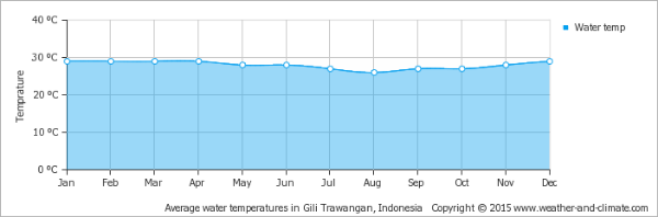 average-water-temperature-indonesia-gili-trawangan.png