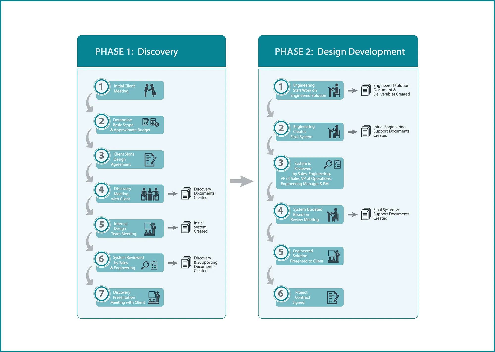 Discovery & Design Process Infographic