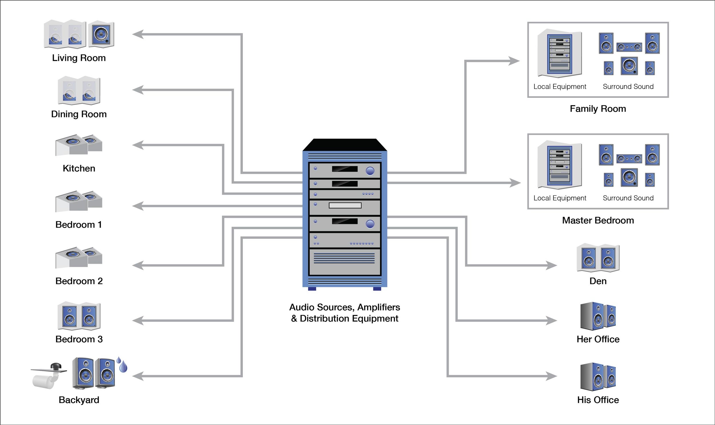 House Music System Configuration Example