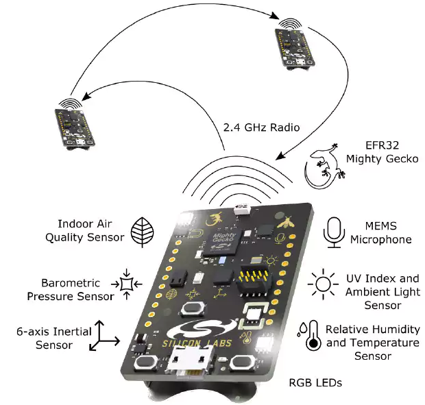 Diving into IoT interactions with Silicon Labs Thunderboard Sense