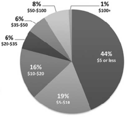 IC+SJ Weekly Offering Numbers