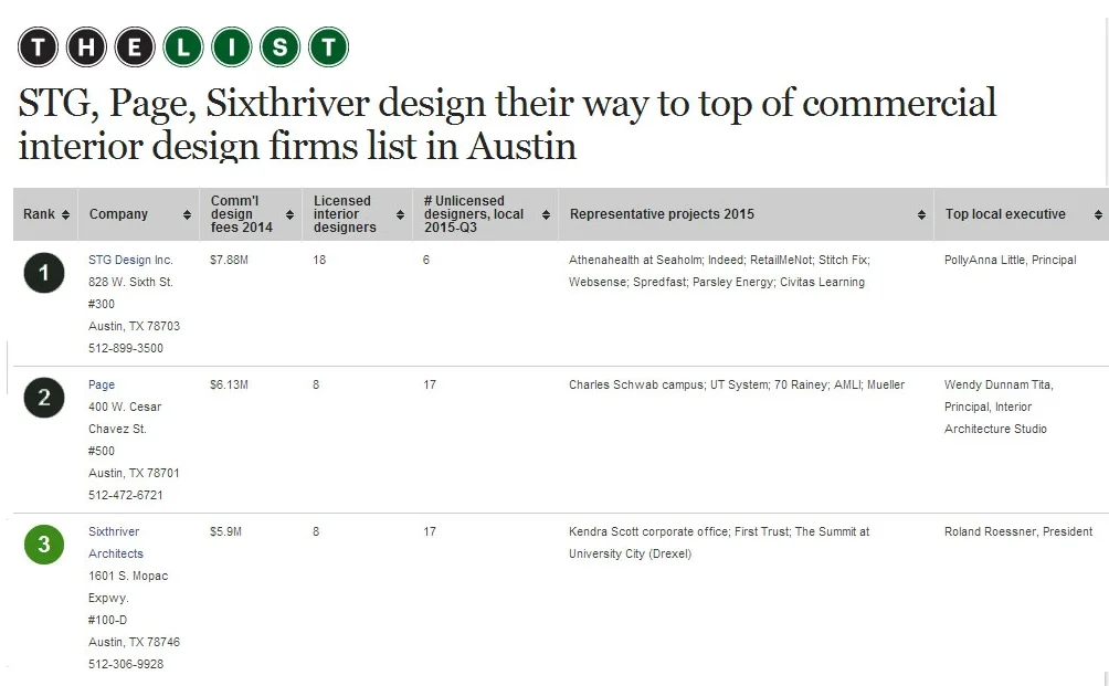 STG, Page, Sixthriver design their way to top of commercial interior design firms list in Austin