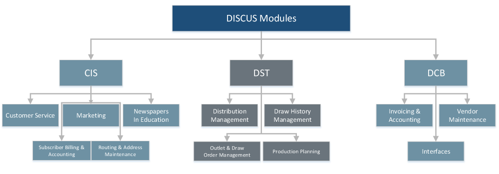 DISCUS-Modules.png