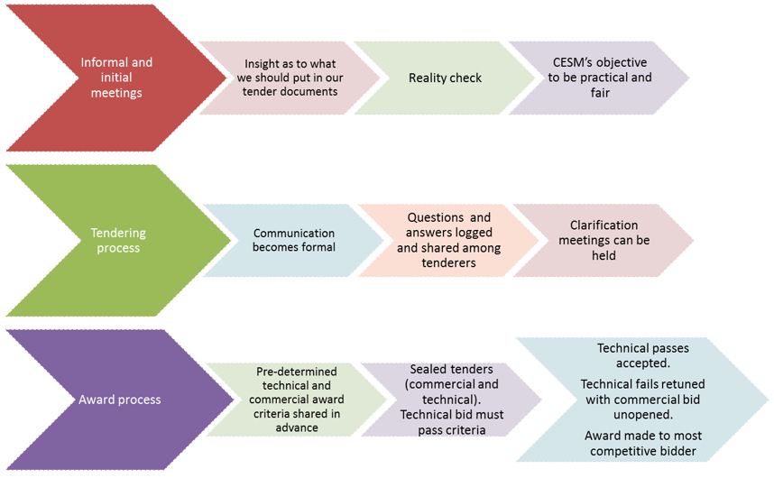 Procurement Process Flow Chart