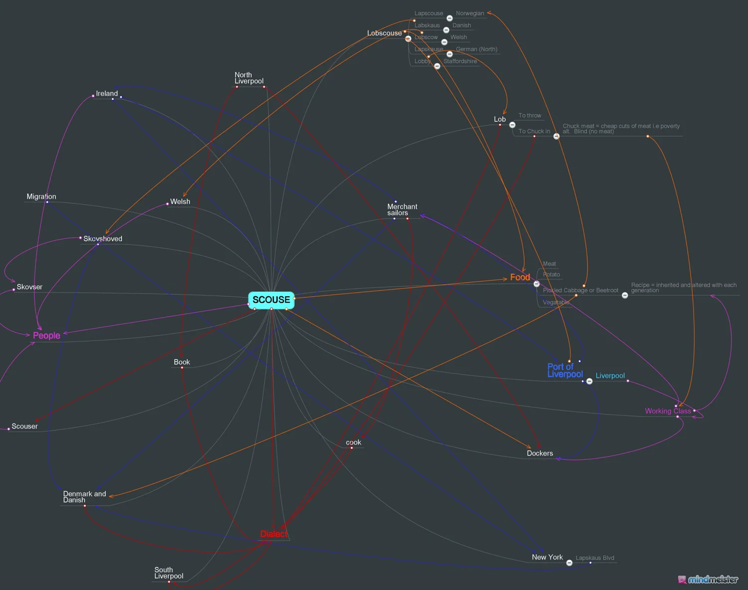 the Ontology of Scouse - Mind Map 2012