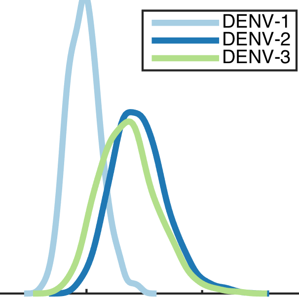 Drivers of Inter-individual Variation in Dengue Viral Load Dynamics