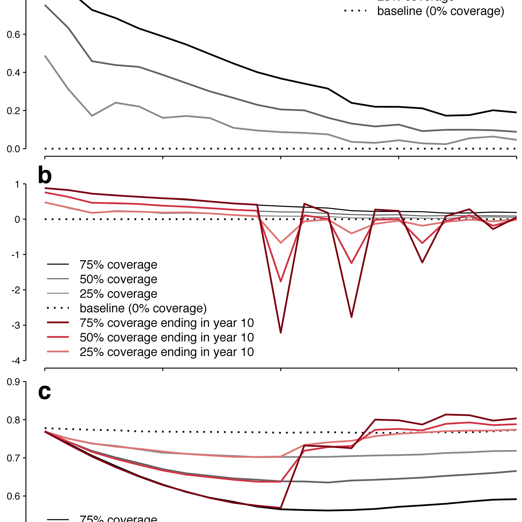 Forecasting the effectiveness of indoor residual spraying for reducing dengue burden