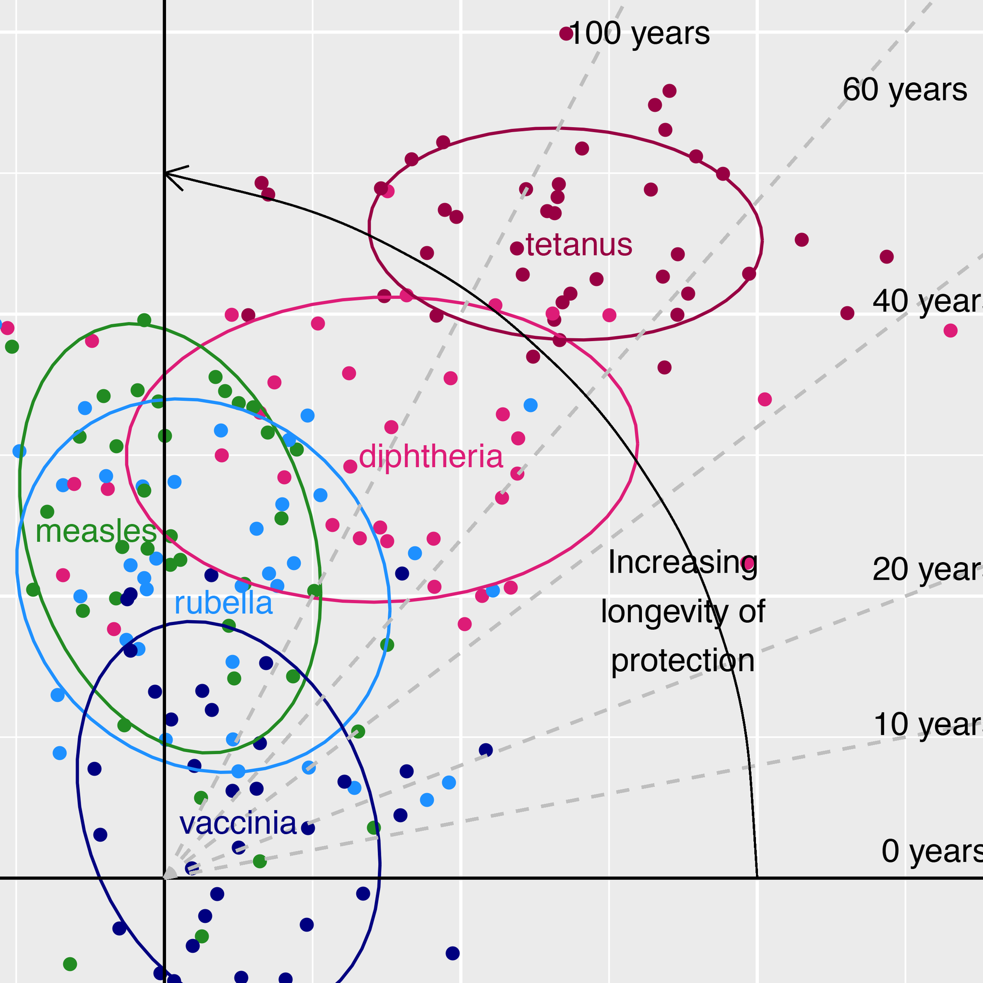 Heterogeneity and longevity of antibody memory to viruses and vaccines