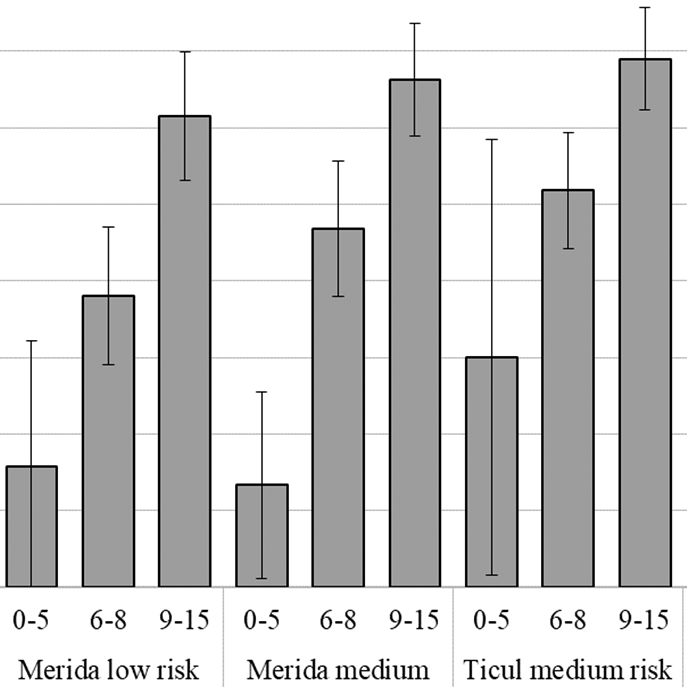 Dengue seroprevalence in a cohort of schoolchildren and their siblings in Yucatan, Mexico (2015-2016)