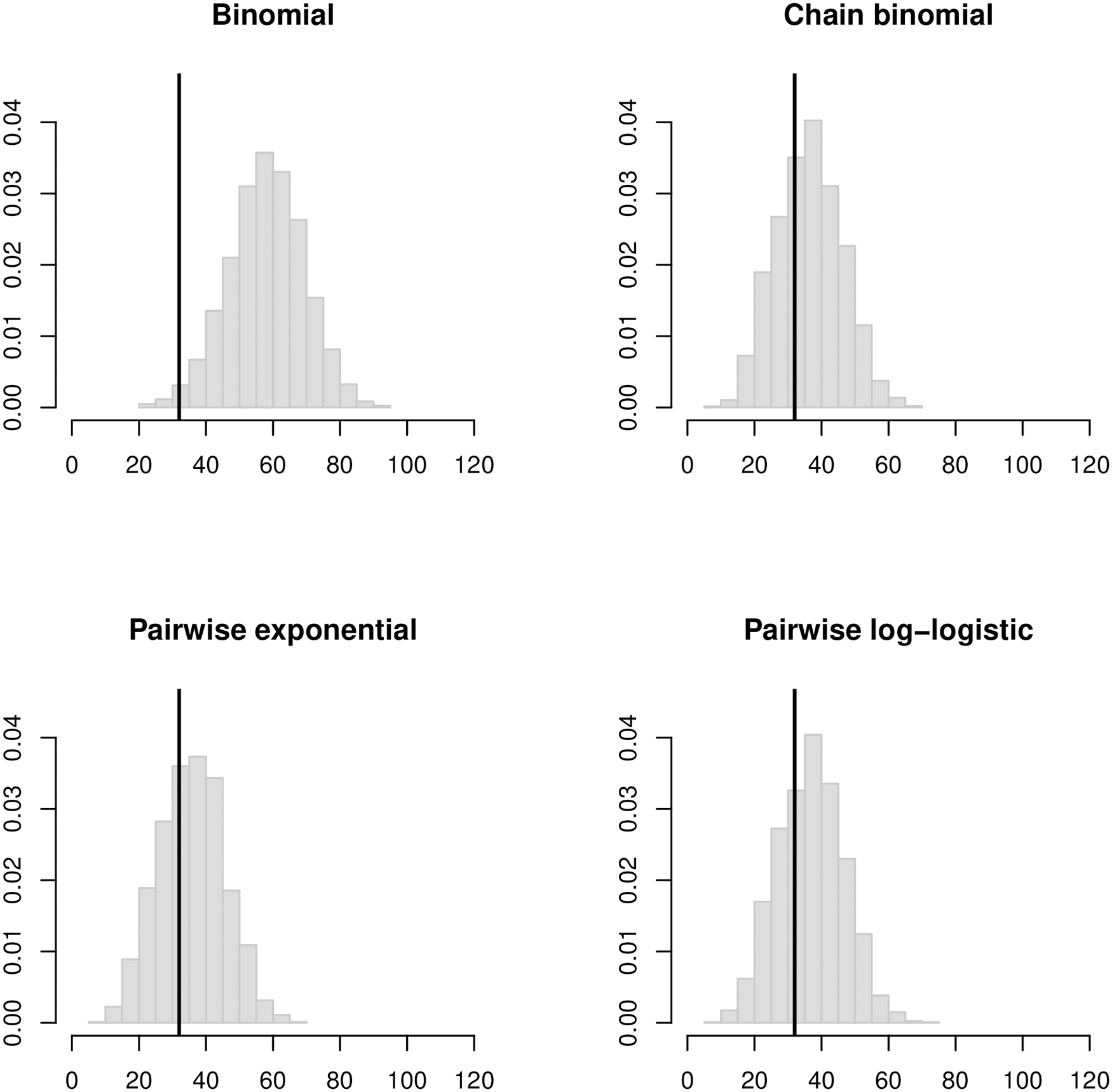 Estimating and interpreting secondary attack risk: Binomial considered biased