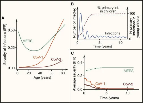 Transition to endemicity: Understanding COVID-19
