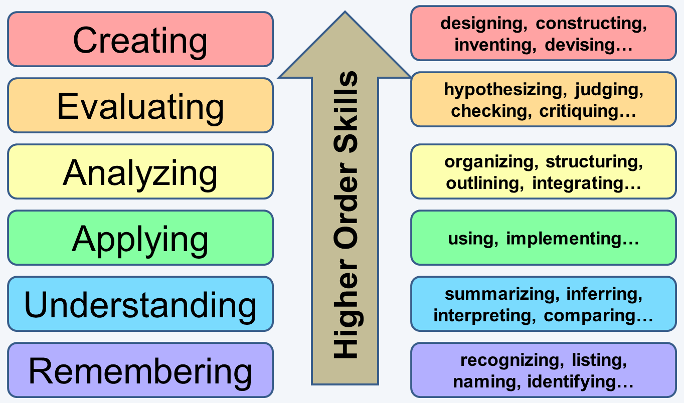 bloom's taxonomy of critical thinking skills