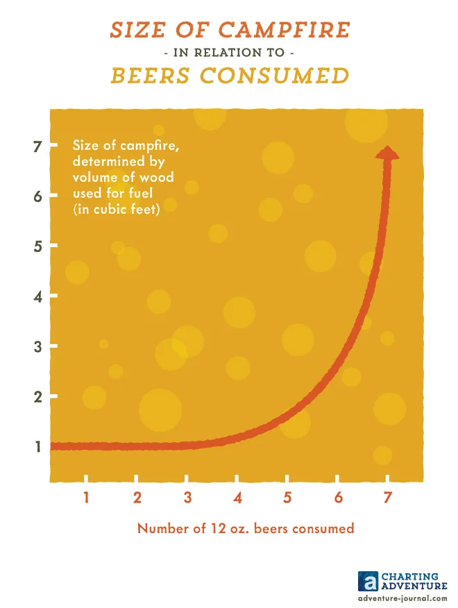 Size of Campfire in Relation to Beers Consumed (Copy)