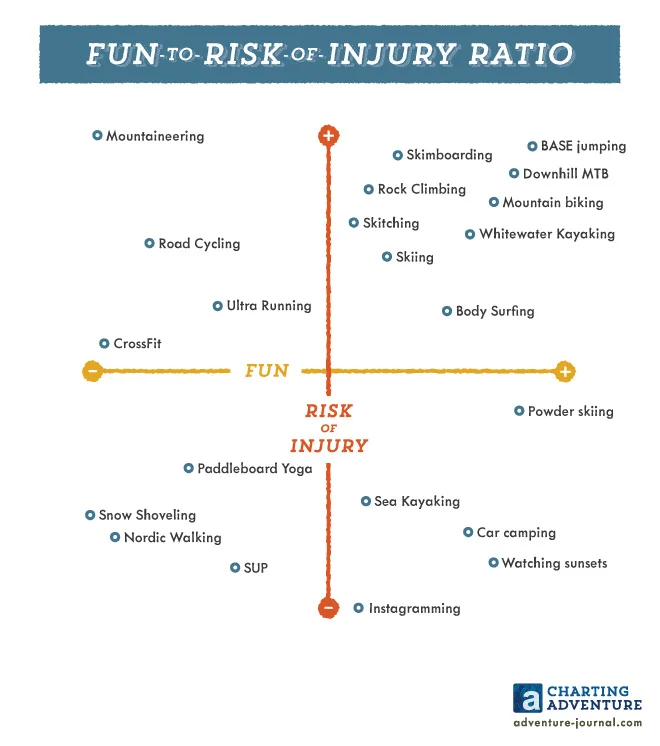 Fun to Risk of Injury Ratio (Copy)