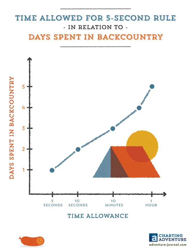 Time Allowed for 5-Second Rule in Relation to Days Spent in Backcountry (Copy)