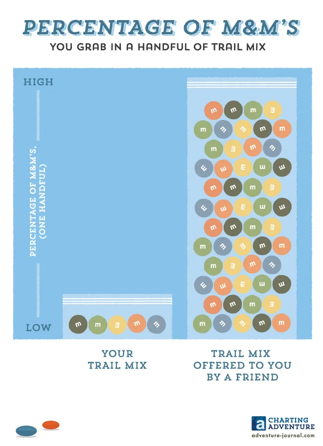 Percentange of M&M's You Grab in a Handful of Trail Mix (Copy)
