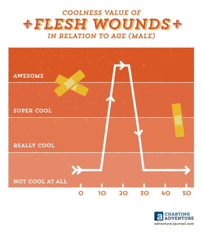 Coolness Value of Flesh Wounds in Relation to Age (Male) (Copy)