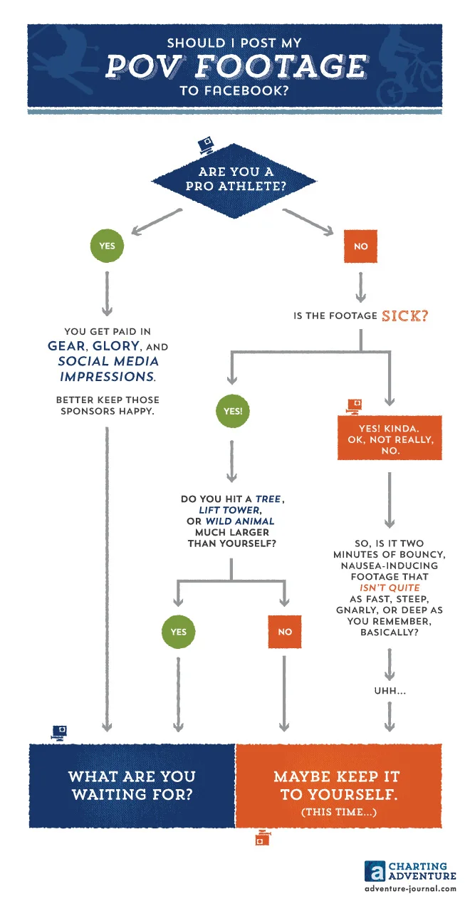 Should I Post my POV Footage to Facebook? (Copy)