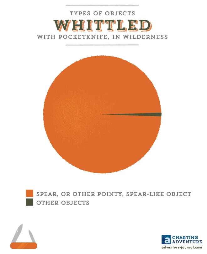 Types of Objects Whittled With Pocketknife, in Wilderness (Copy)