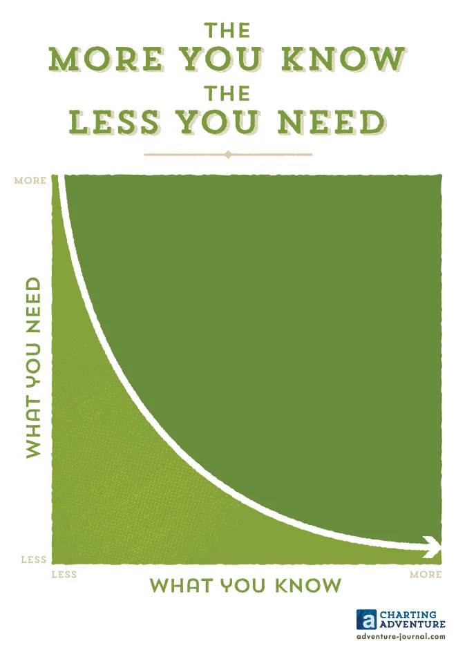 The More You Know, The Less You Need (Copy)