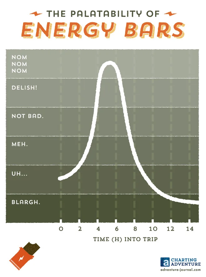The Palatability of Energy Bars (Copy)