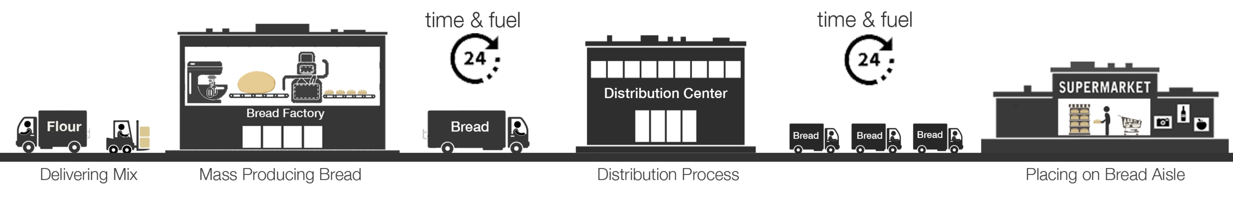 Bread Factory Model.png