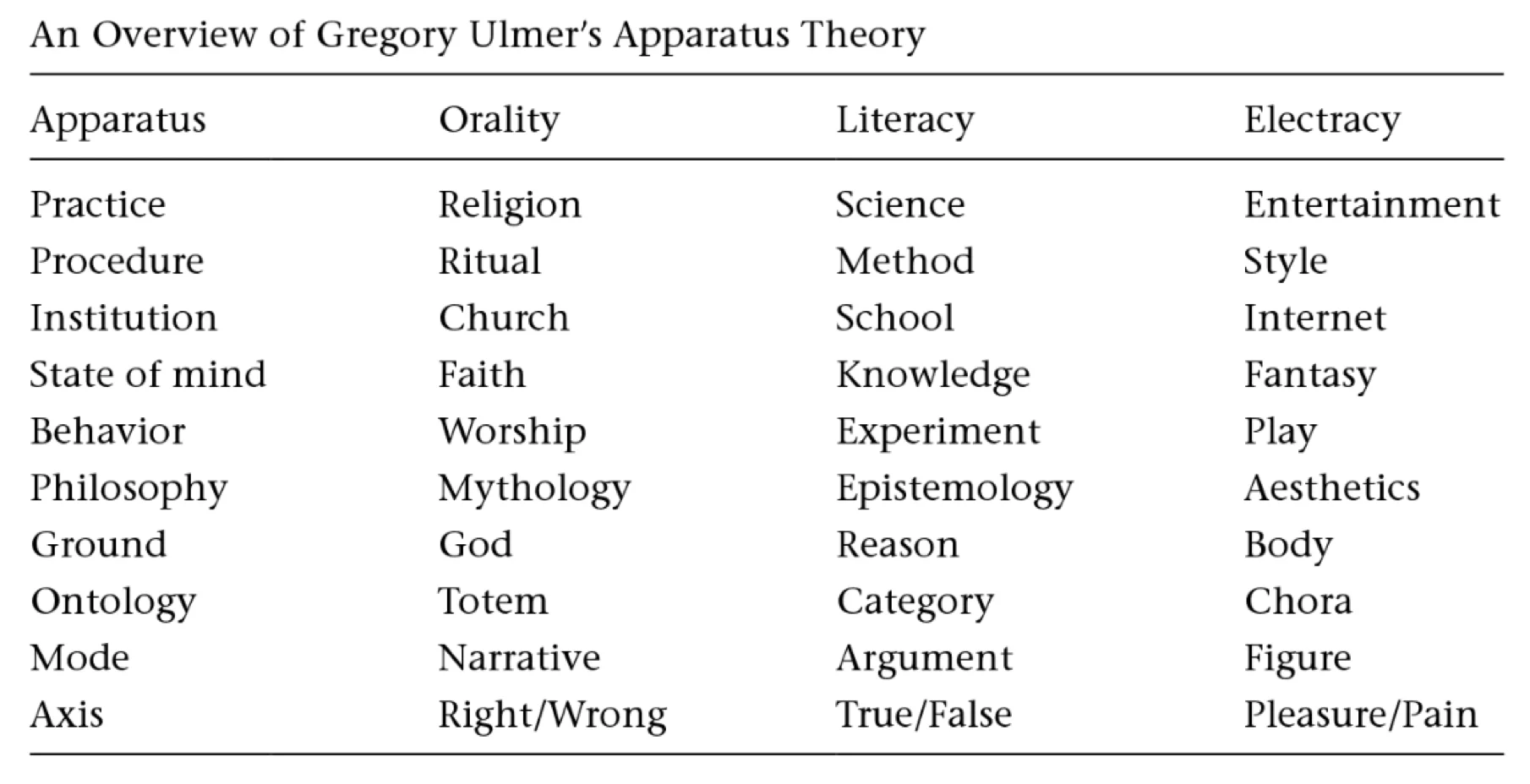 Gregory Ulmer’s “Electracy Chart,” available on his Learning Screen blog.