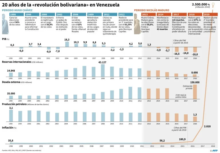 20 años de la “revolución bolivariana” en Venezuela© AFP María SCARPINELLI
