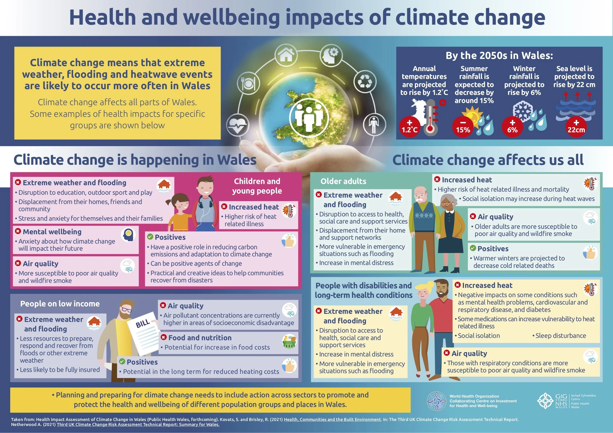 Health And Wellbeing Impacts Of Climate Change Infographics From 