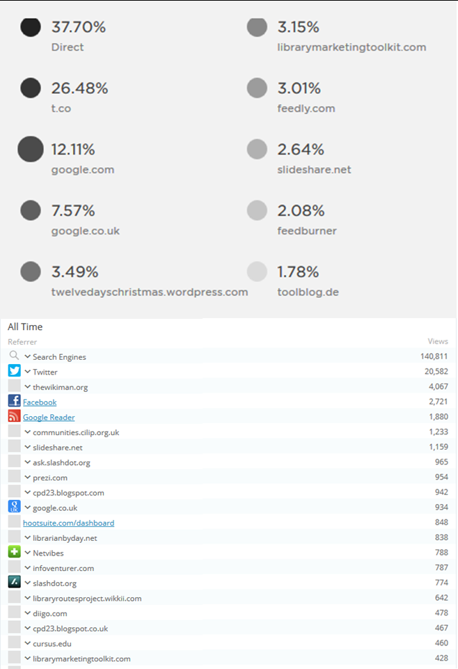 The top statistics are from Squarespace (which sadly doesn't provide 'All Time' stats so this is just for the last month); as you can see, search engines not nearly as important as they were in the Wordpress days, which are the lower stats.