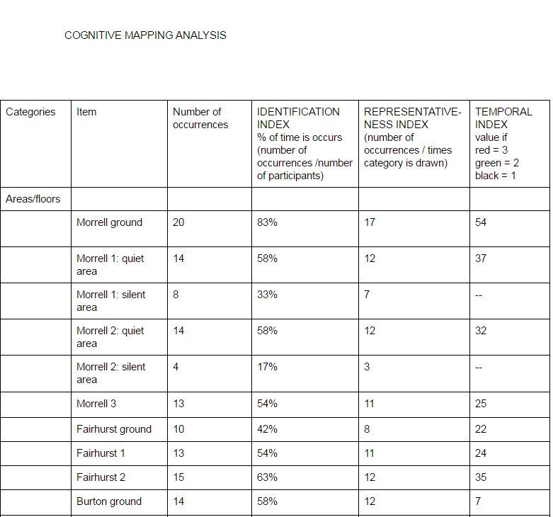 A screengrab of part of Emma's coding of Cognitive Maps