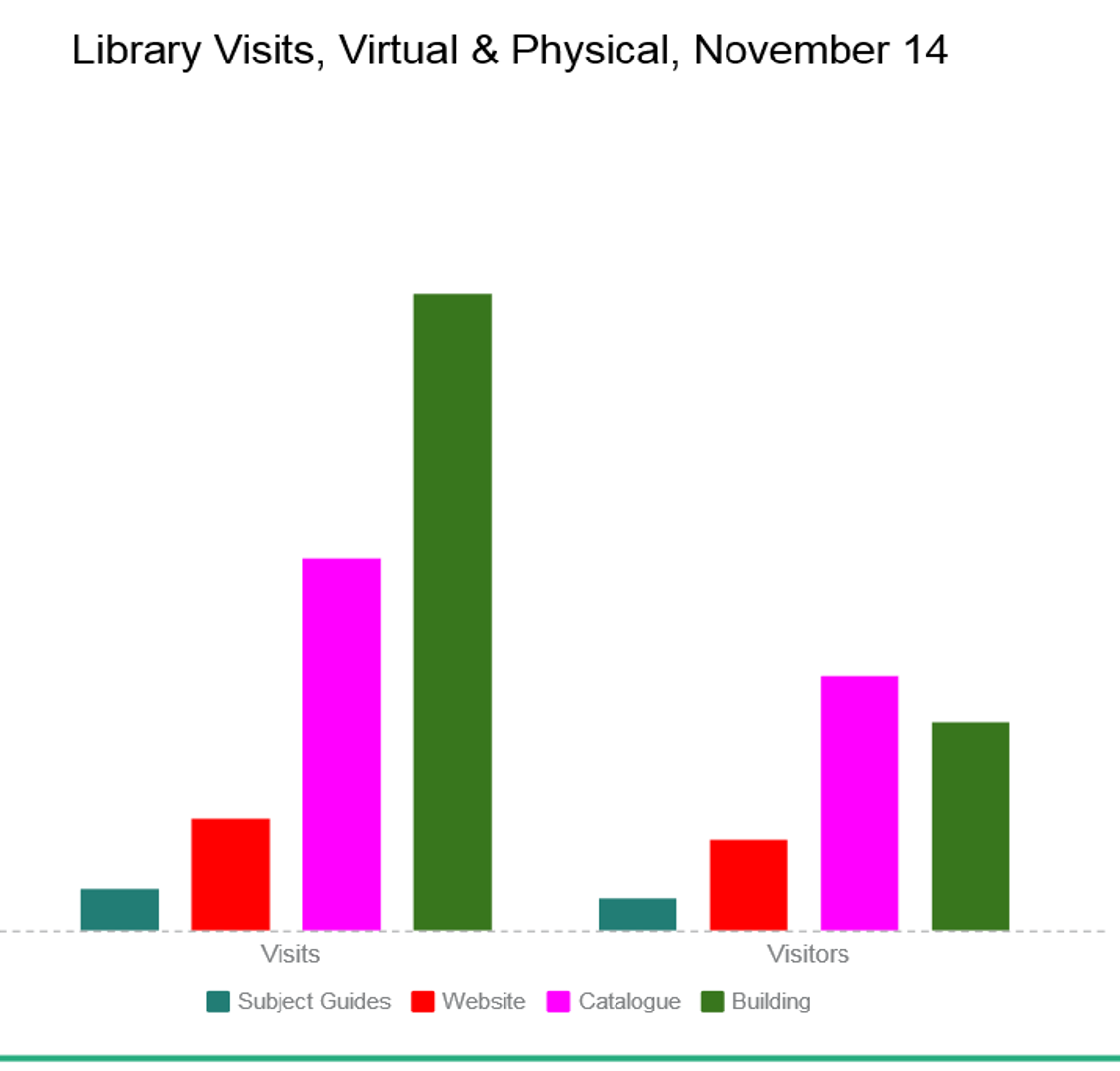 Chart comparing visits to the library building, subject guide, website and catalogue on one day. The building gets the most visits, the catalogue the most visitors.
