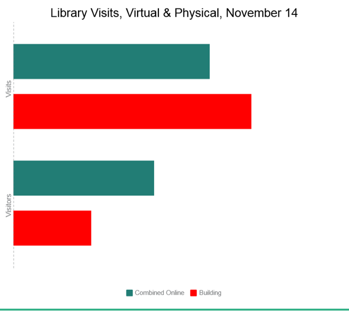 Chart showing there are more overall online visitors compared to building visitors, but more uses of the building than the combined online spaces.
